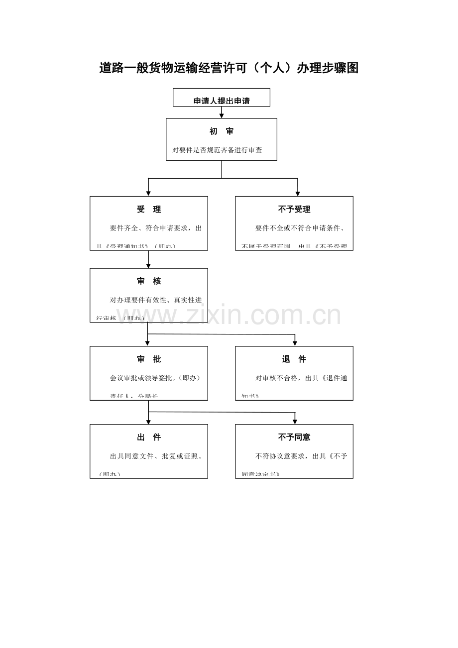 交通运输局行政许可事项办理流程图模板.doc_第1页