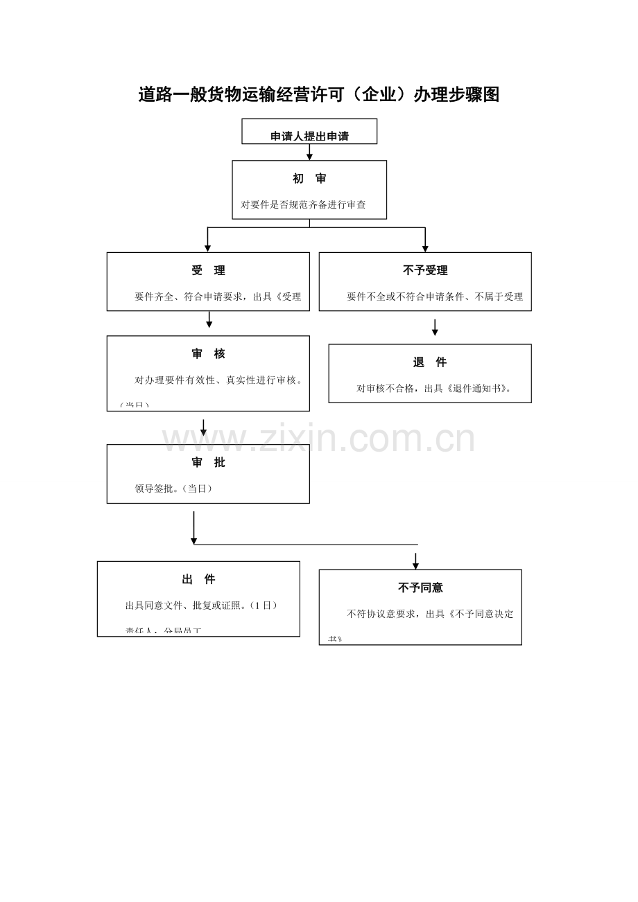 交通运输局行政许可事项办理流程图模板.doc_第2页