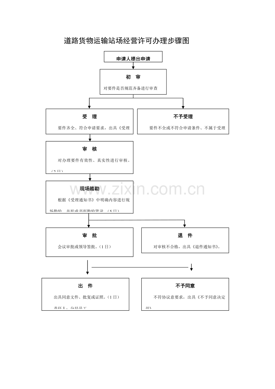 交通运输局行政许可事项办理流程图模板.doc_第3页