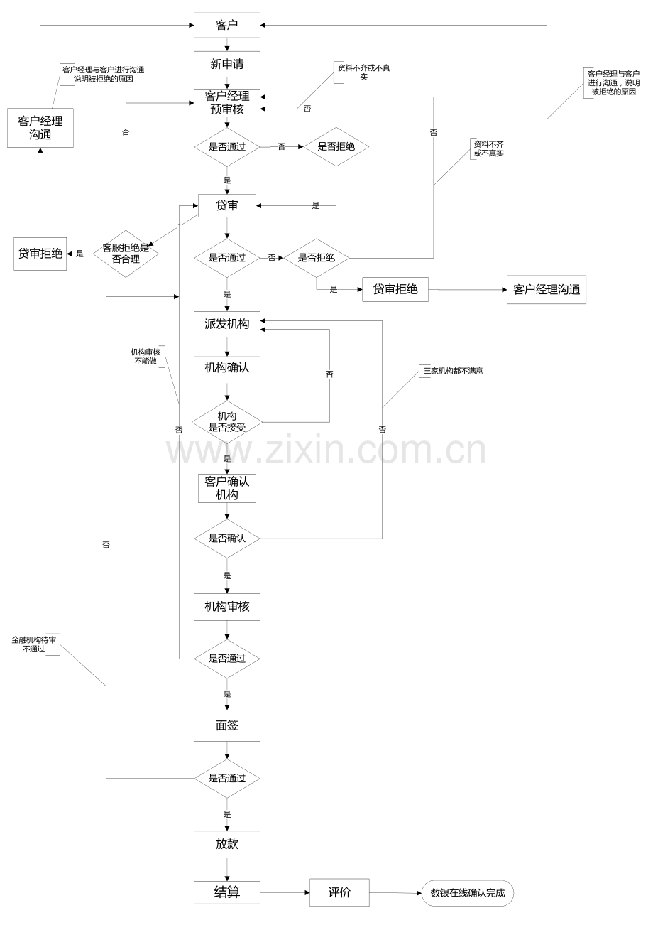 公司仲裁流程与贷审审核流程模板.doc_第1页