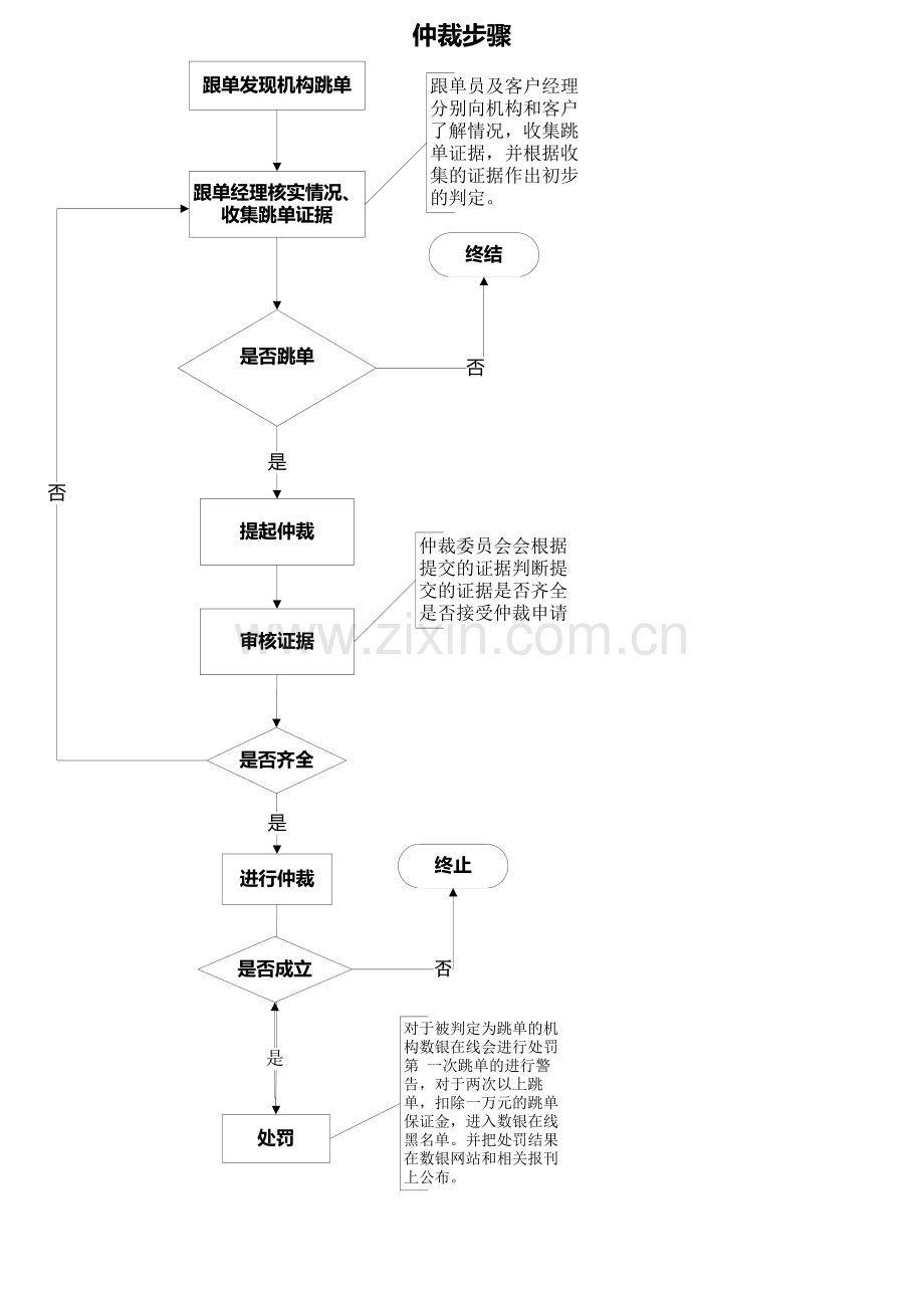 公司仲裁流程与贷审审核流程模板.doc_第2页