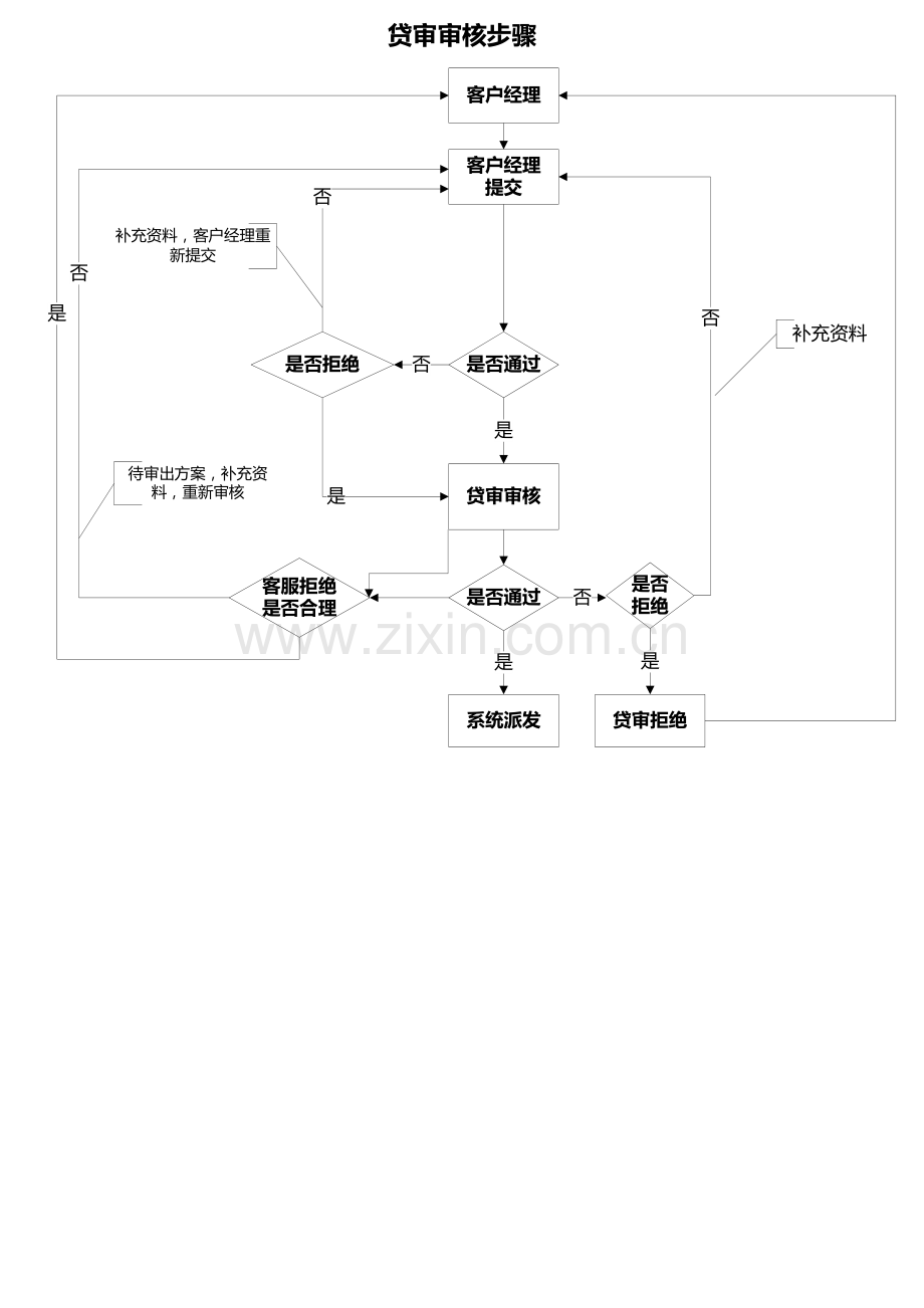 公司仲裁流程与贷审审核流程模板.doc_第3页