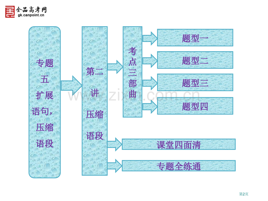 三维设计届高考语文一轮复习专题五第二讲压缩语段省公共课一等奖全国赛课获奖课件.pptx_第2页