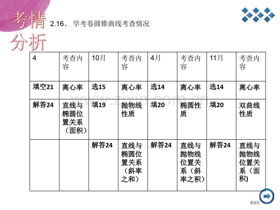 圆锥曲线中斜率之积和为定值问题沈烨市公开课一等奖百校联赛获奖课件.pptx_第3页