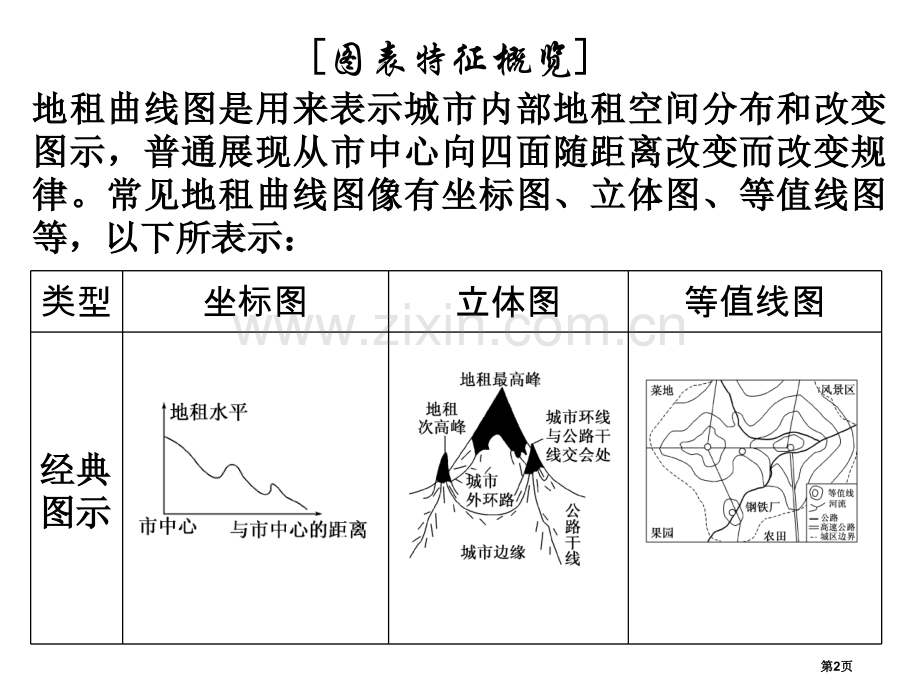 地租曲线图的判读省公共课一等奖全国赛课获奖课件.pptx_第2页