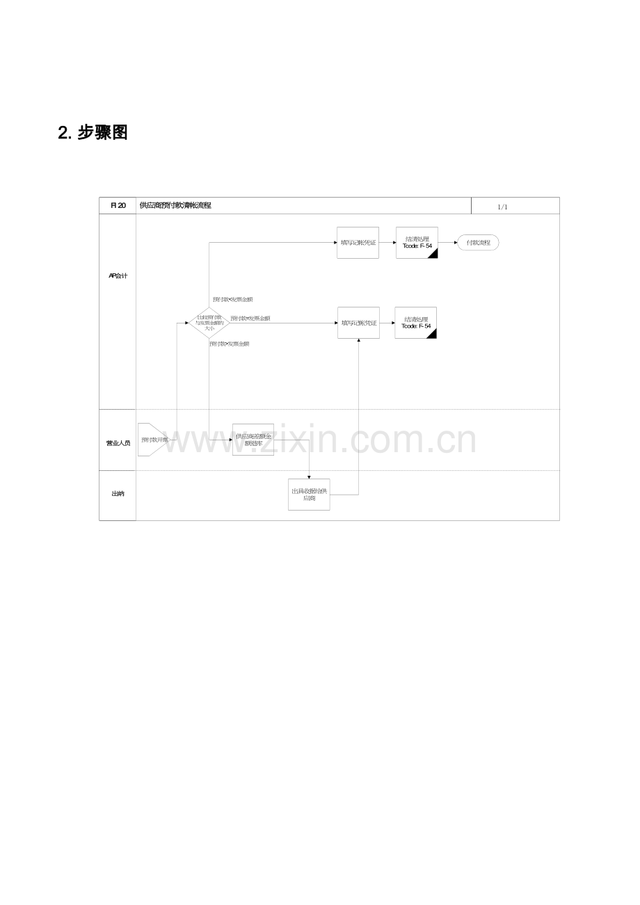 上海震旦家具有限公司SAP实施专案供应商预付款清帐流程模板.doc_第2页