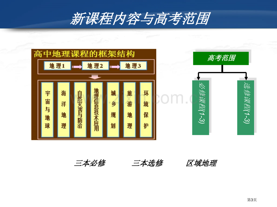 新课程背景下文综高考地理复习方略市公开课一等奖百校联赛特等奖课件.pptx_第3页