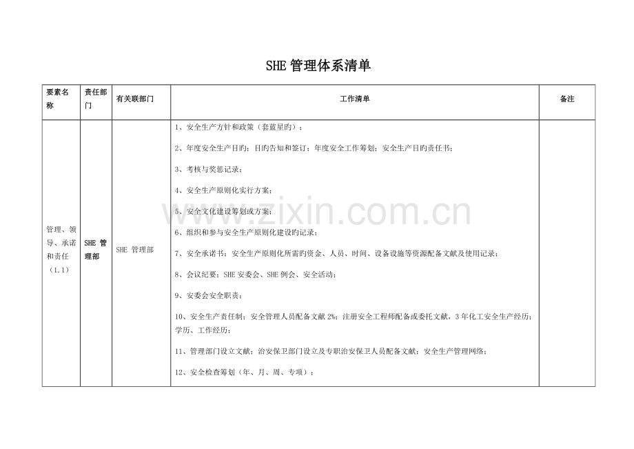 SHE管理全新体系清单.docx_第1页