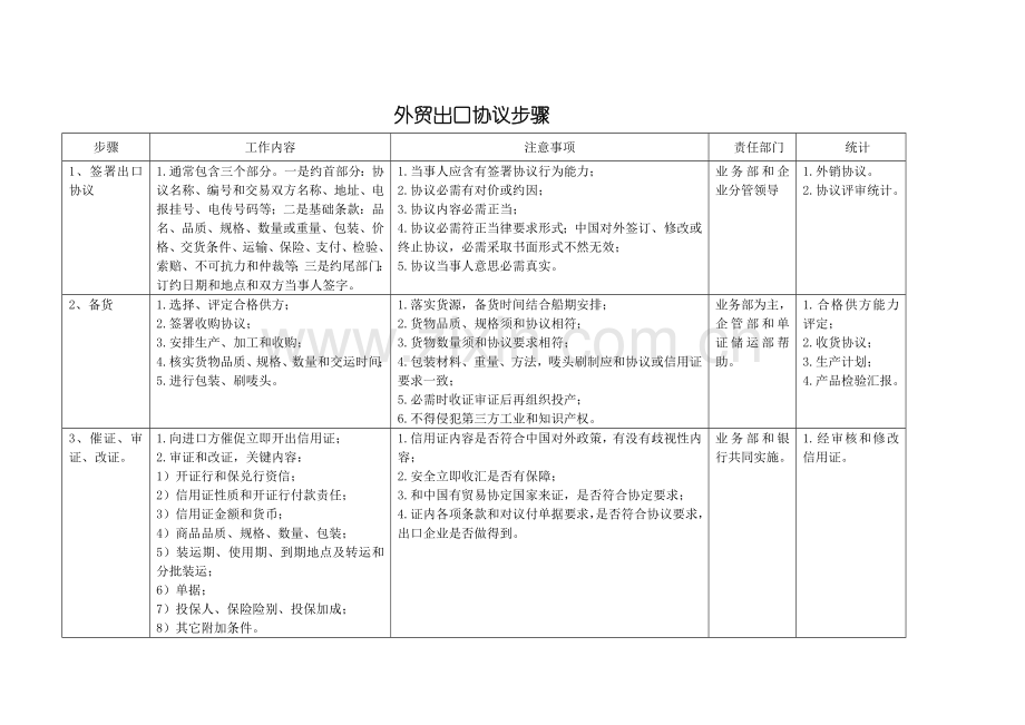 外贸出口合同的流程模板.doc_第1页