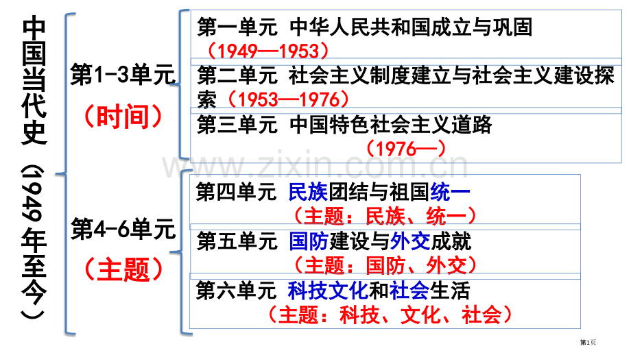 中国现代史总复习市公开课一等奖百校联赛获奖课件.pptx_第1页