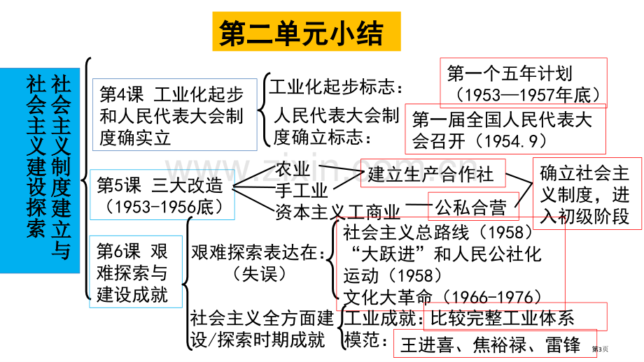 中国现代史总复习市公开课一等奖百校联赛获奖课件.pptx_第3页