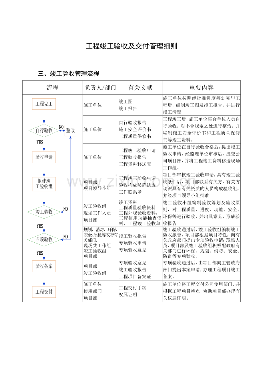 关键工程竣工统一验收及交付管理标准细则.docx_第2页