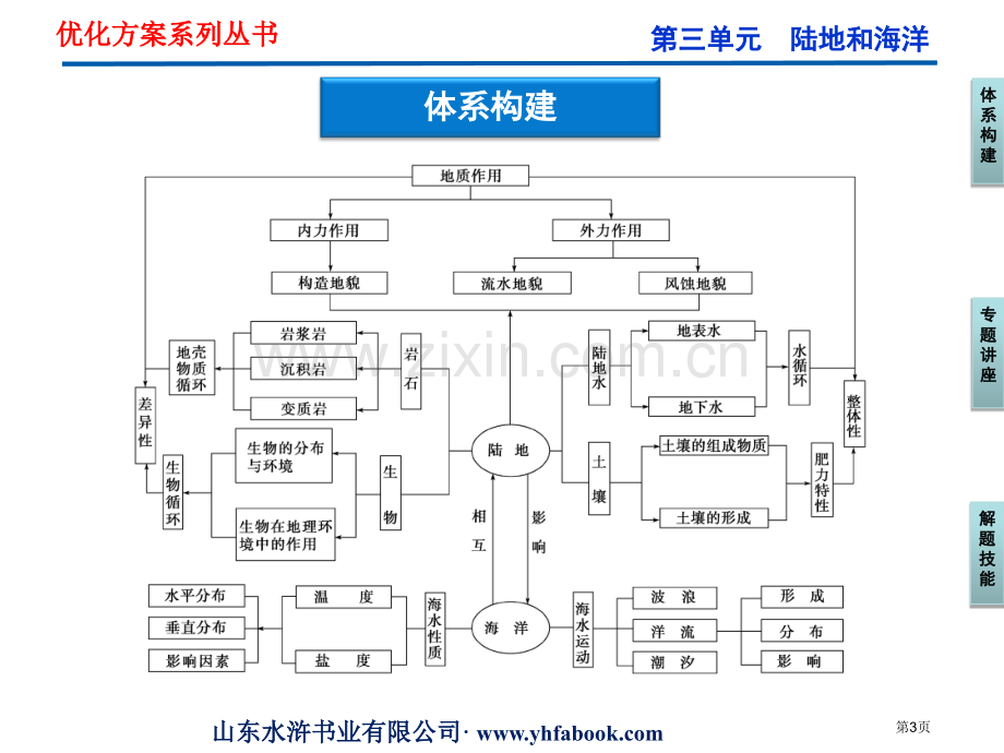 优化方案高三地理一轮复习第三单元单元知识整合省公共课一等奖全国赛课获奖课件.pptx_第3页