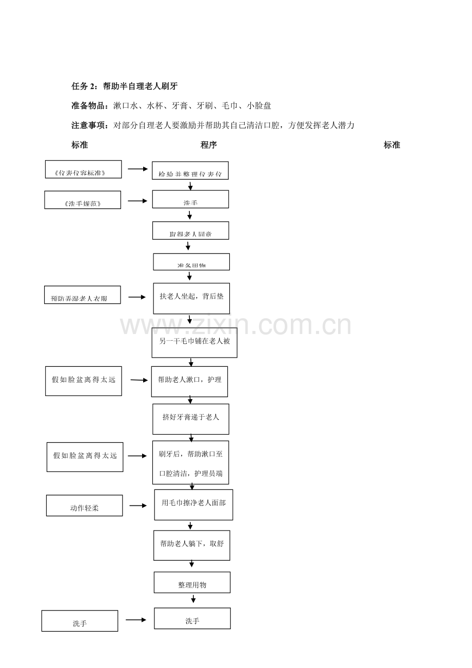 卧床老年人生活照护核心技术操作综合流程图.doc_第3页