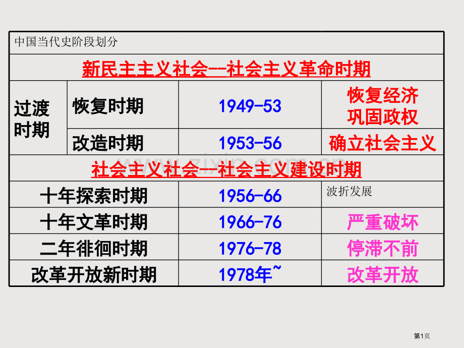 一轮复习新中国初期的政治建设省公共课一等奖全国赛课获奖课件.pptx_第1页