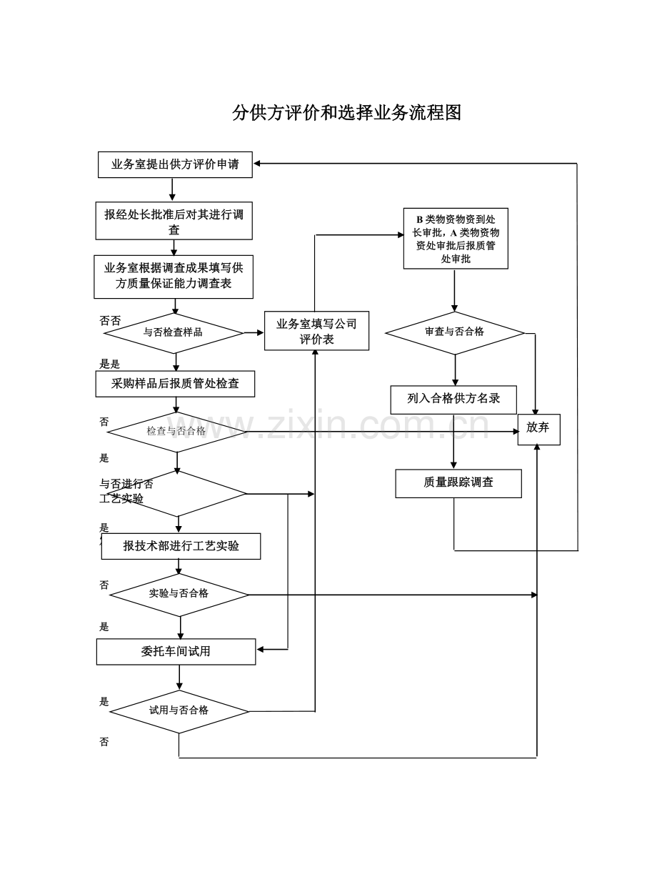 各种标准流程图大全.docx_第1页