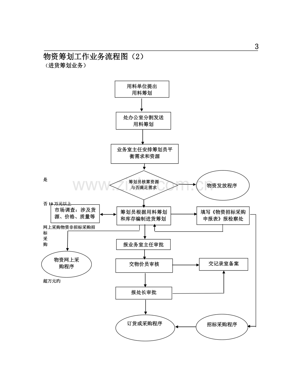 各种标准流程图大全.docx_第3页