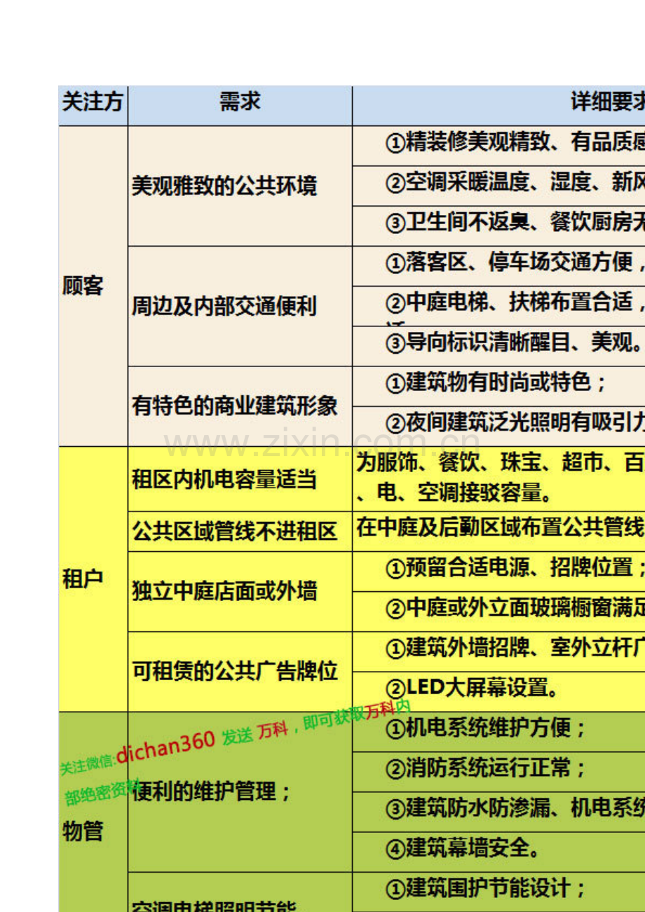 华润万象城万象城超高品质的技术标准模板.doc_第2页