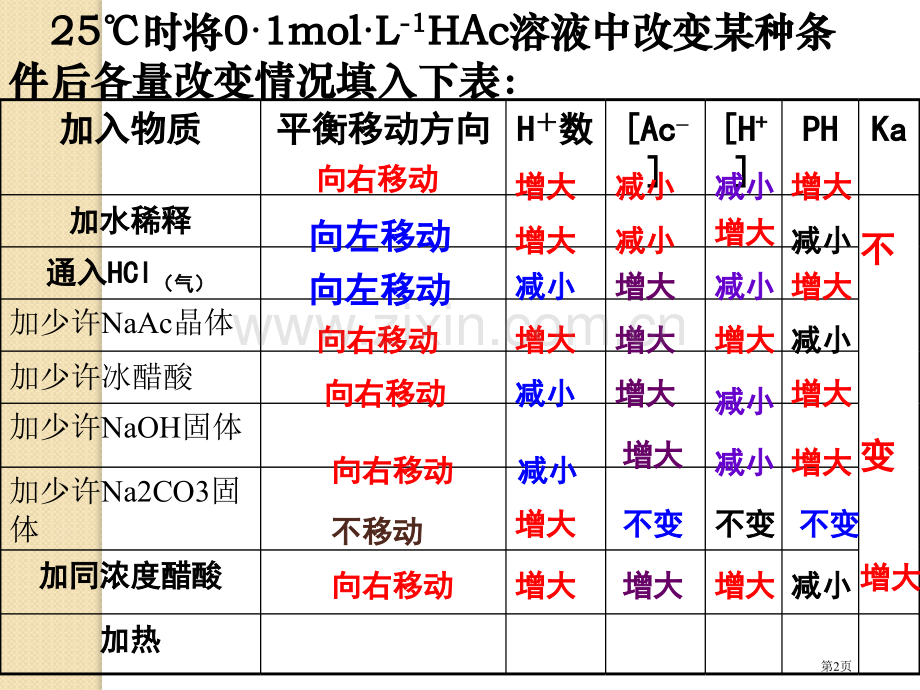 化学：31弱电解质的电离(新人教版选修4)省公共课一等奖全国赛课获奖课件.pptx_第2页