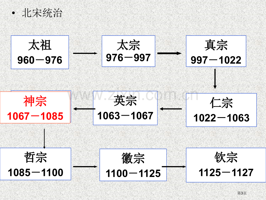 人教选修Ⅰ历史上的重大改革回眸市公开课一等奖百校联赛特等奖课件.pptx_第3页