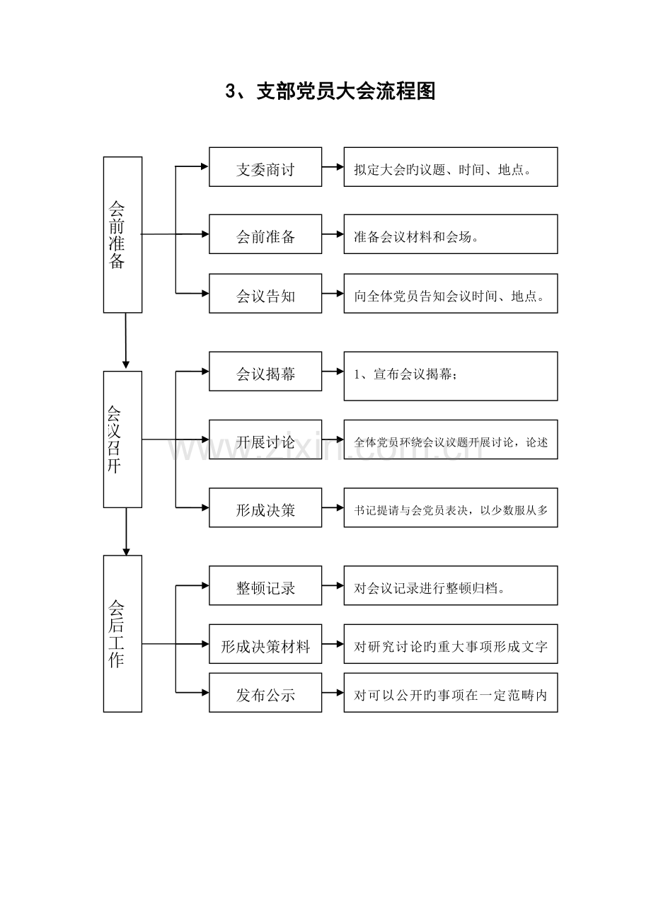 基层党建标准流程图全.docx_第3页