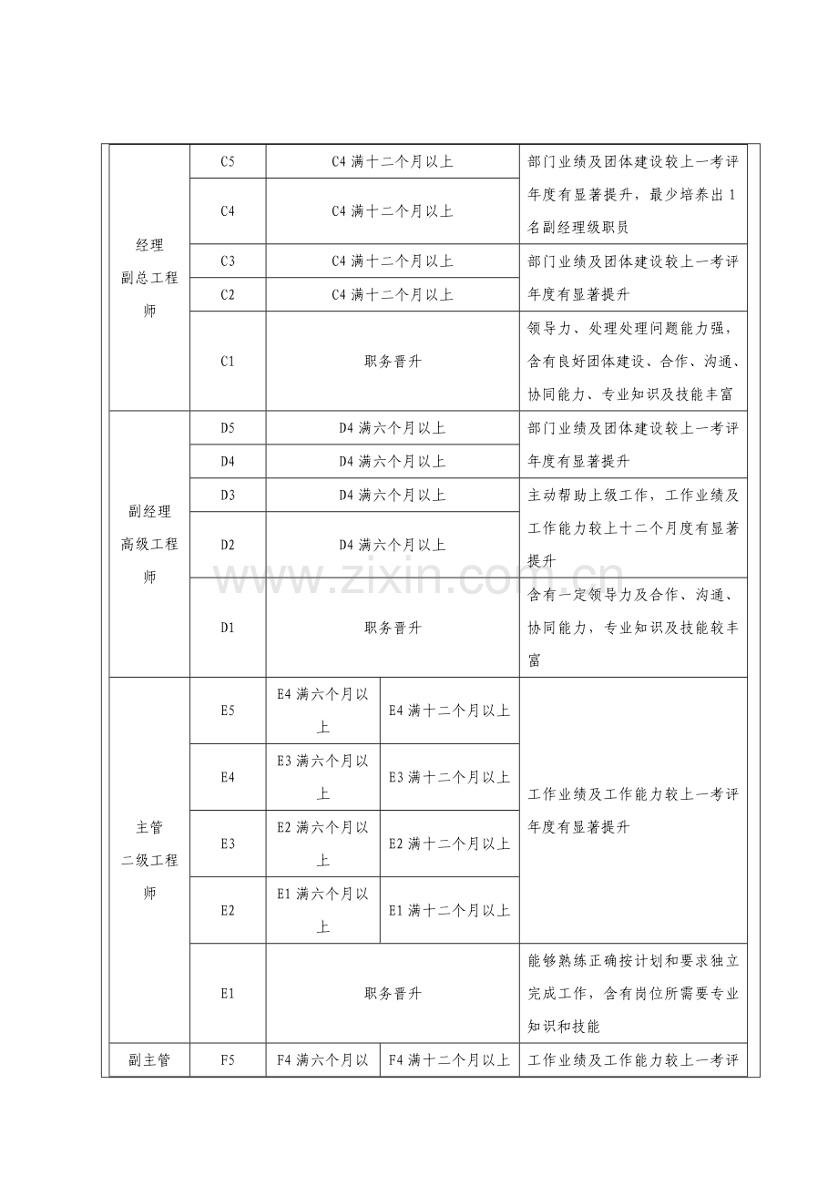 员工晋级晋升管理核心制度.doc_第3页