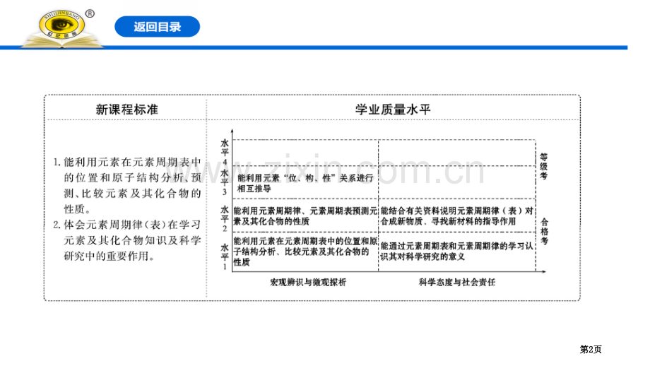 元素周期表和元素周期律的应用元素周期律课件省公开课一等奖新名师比赛一等奖课件.pptx_第2页