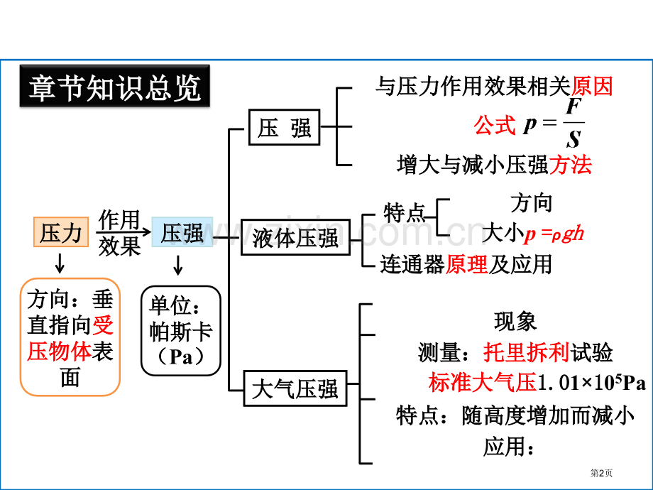 压强复习省公共课一等奖全国赛课获奖课件.pptx_第2页