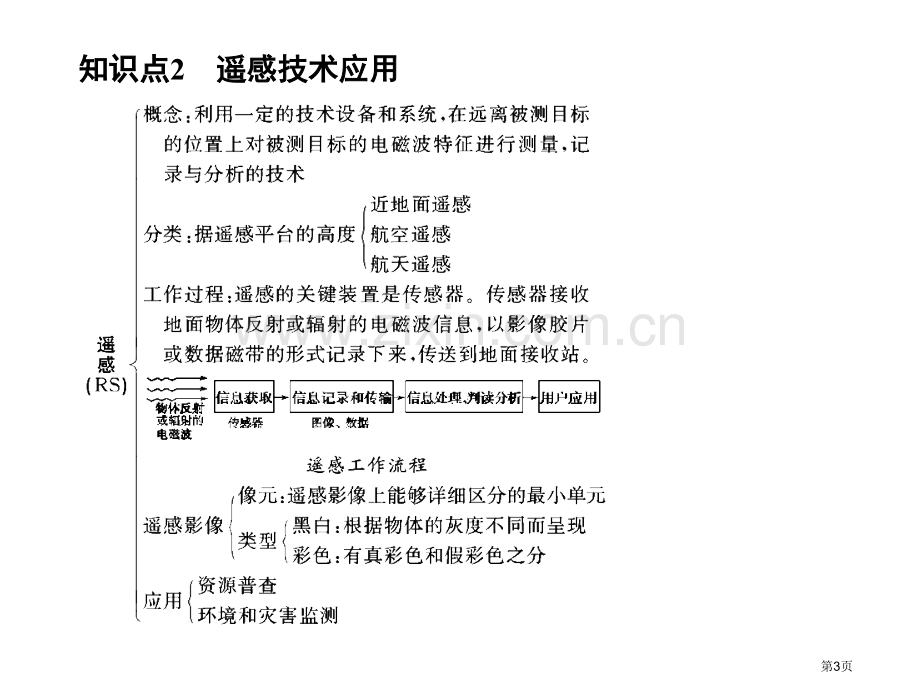 地理信息技术应用市公开课一等奖百校联赛特等奖课件.pptx_第3页