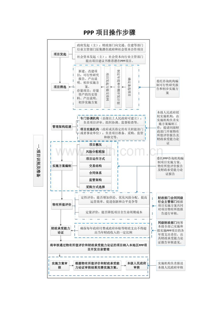 PPP综合项目操作作业流程图.doc_第1页