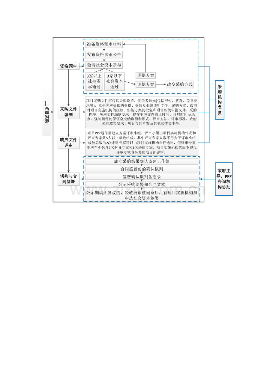 PPP综合项目操作作业流程图.doc_第2页