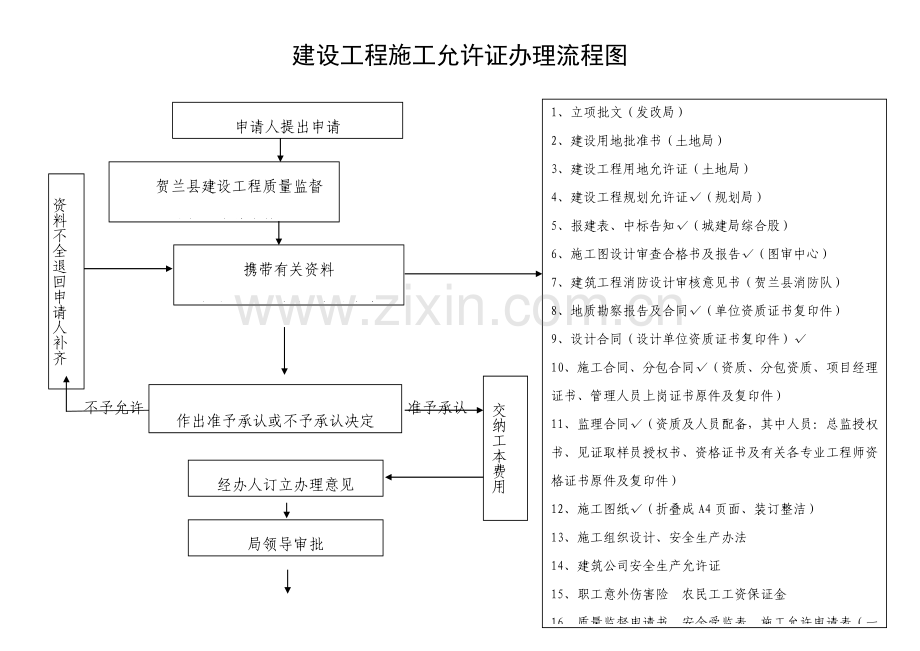 建设综合项目工程综合项目施工许可证办理作业流程图.doc_第1页