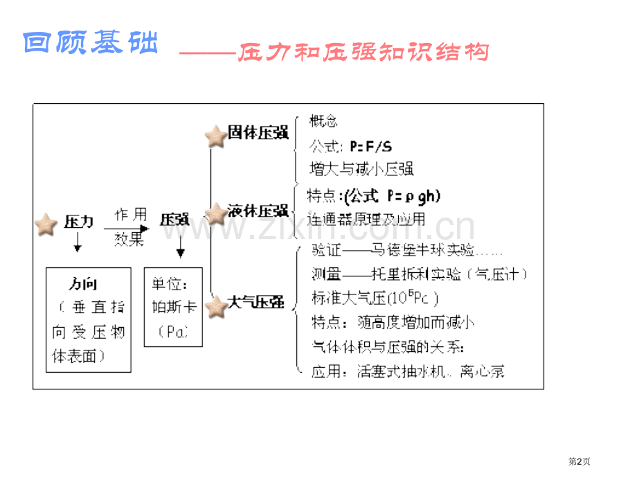 九年级物理人教版压强复习ppt省公共课一等奖全国赛课获奖课件.pptx_第2页