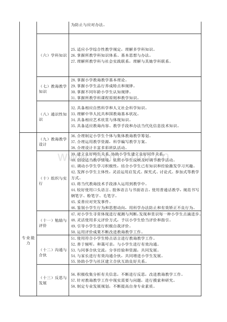 教师专业统一标准.doc_第3页