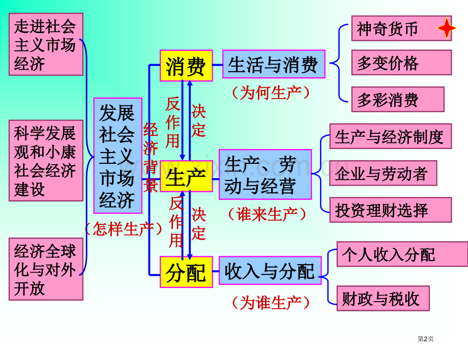 一轮复习神奇的货币届省公共课一等奖全国赛课获奖课件.pptx_第2页