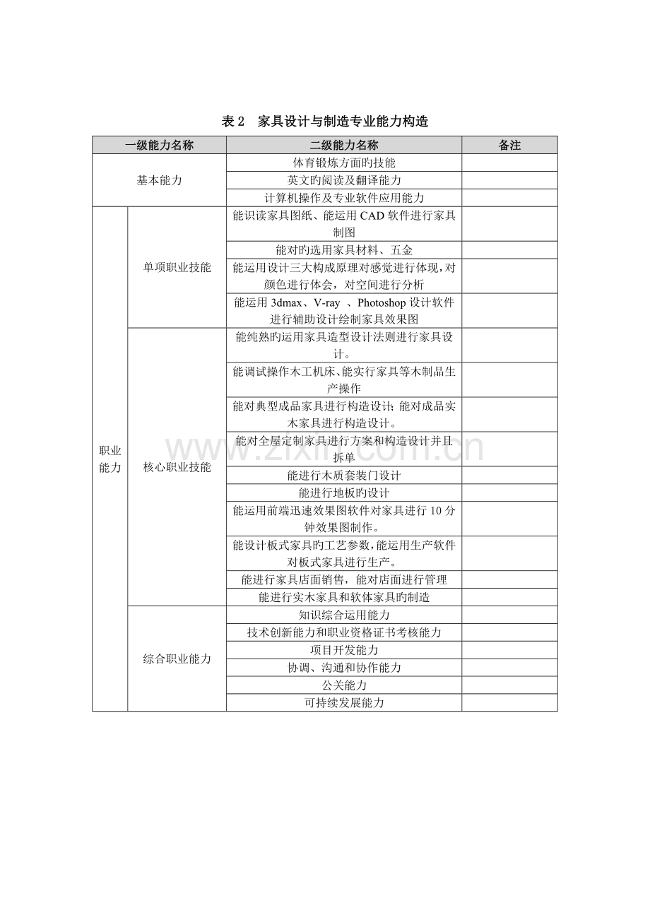 家具专业人才培养专题方案.docx_第3页