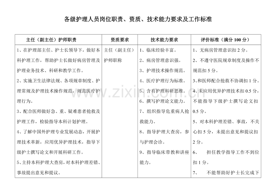 各级护理人员岗位基础职责工作基础标准.doc_第1页