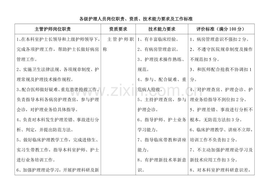 各级护理人员岗位基础职责工作基础标准.doc_第3页