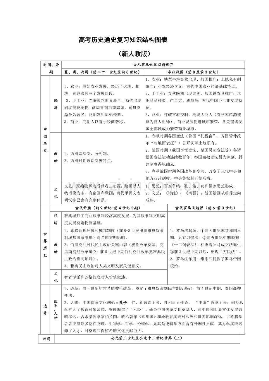 中国与世界历史知识标准体系表.doc_第1页