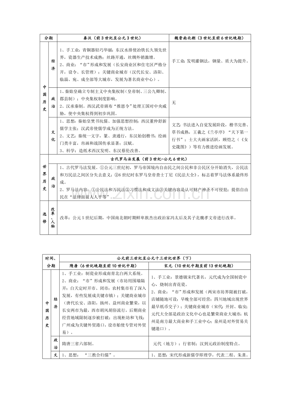 中国与世界历史知识标准体系表.doc_第2页