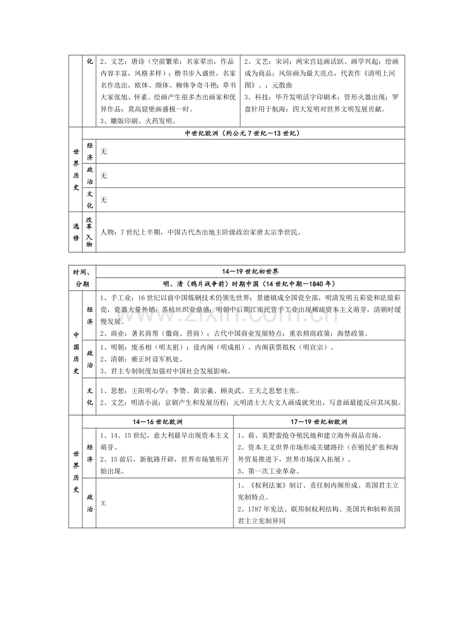 中国与世界历史知识标准体系表.doc_第3页