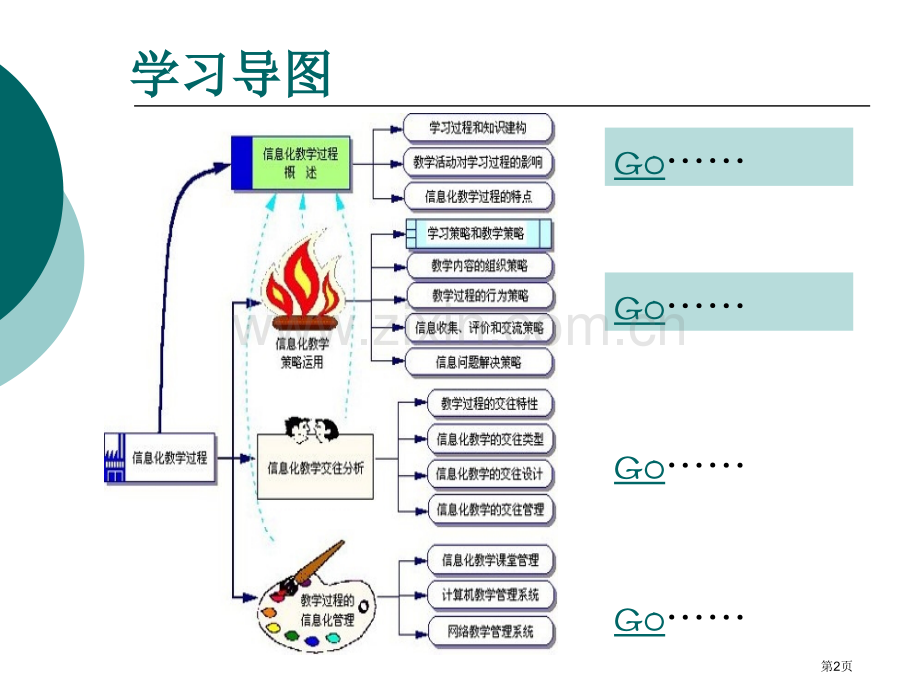 信息化教学过程和策略省公共课一等奖全国赛课获奖课件.pptx_第2页