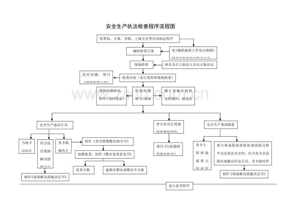 安全生产执法检查程序标准流程图.docx_第1页