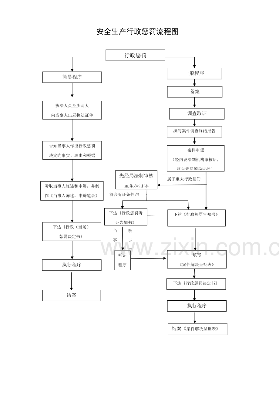 安全生产执法检查程序标准流程图.docx_第3页