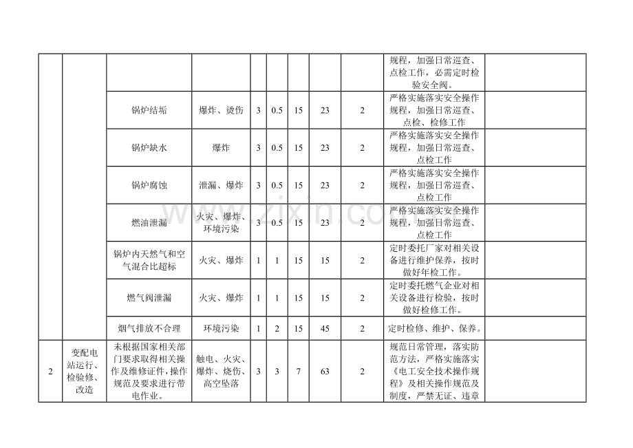 危险源辨识风险评价与风险控制专项计划表.docx_第2页