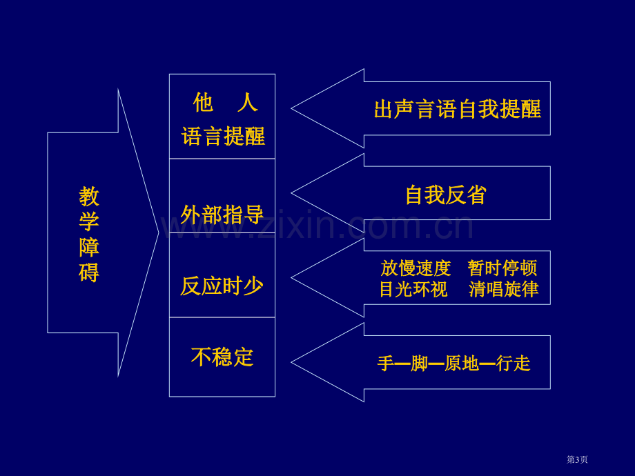 幼儿音乐教育活动中教学障碍与消解策略市公开课一等奖百校联赛特等奖课件.pptx_第3页