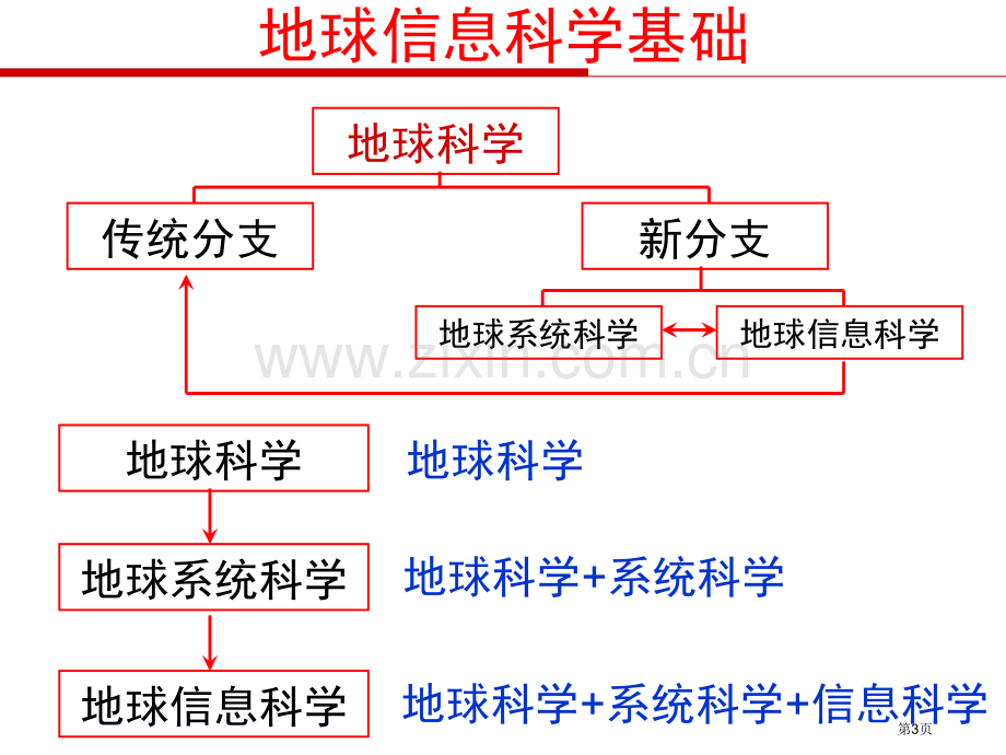 地球信息科学基础市公开课一等奖百校联赛获奖课件.pptx_第3页