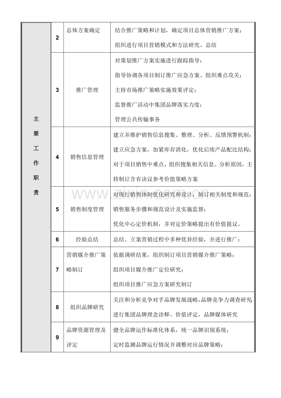 地产北京公司营销策划部岗位说明书模板.doc_第3页