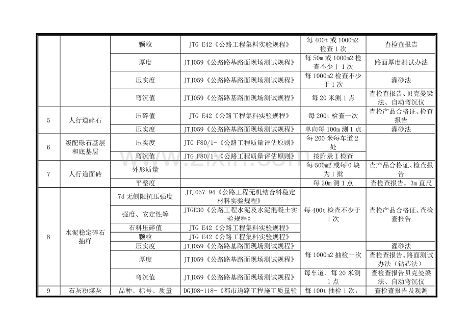 公路试验综合项目及抽检频率.doc_第2页