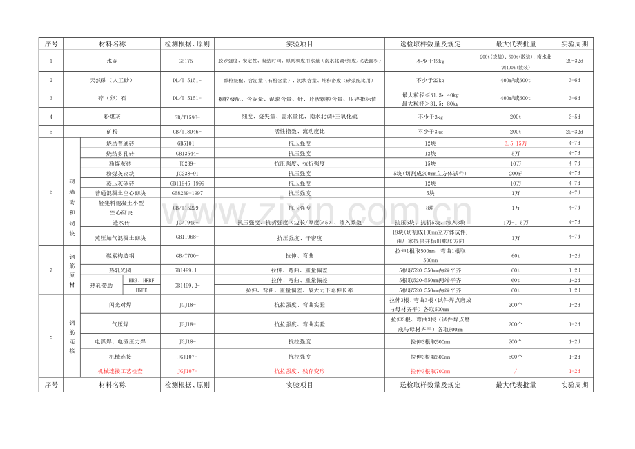 常用综合项目工程材料取样.doc_第1页